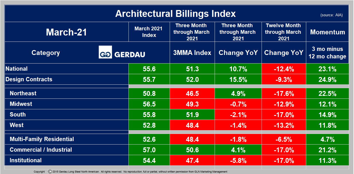 Architectural Billings Index Gerdau Website